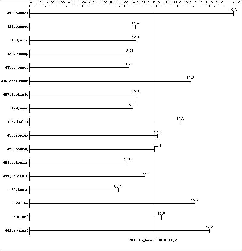 Benchmark results graph