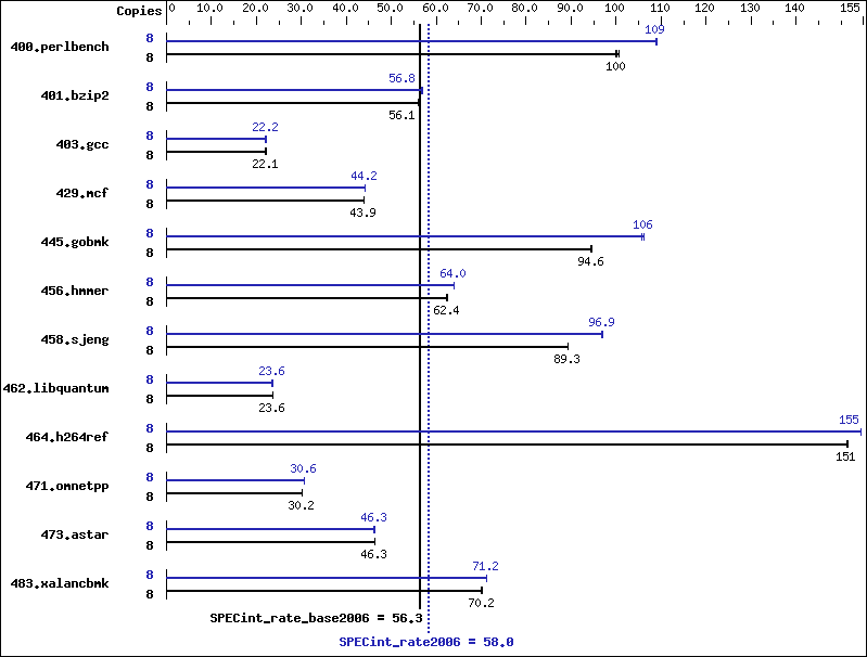 Benchmark results graph