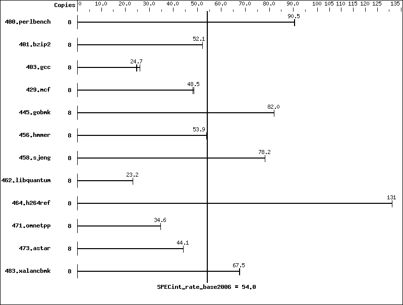 Benchmark results graph