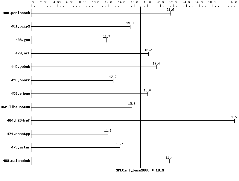 Benchmark results graph