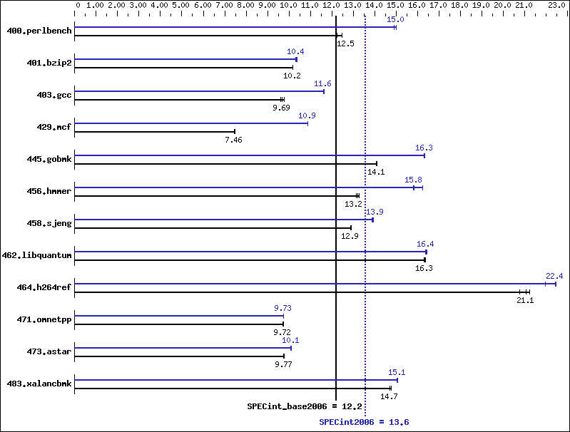 Benchmark results graph