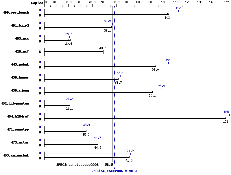 Benchmark results graph