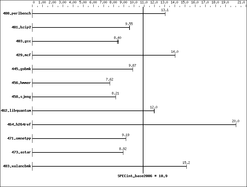 Benchmark results graph