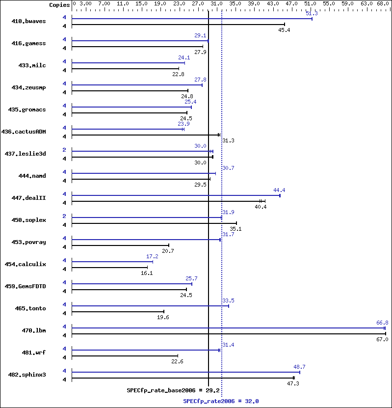 Benchmark results graph