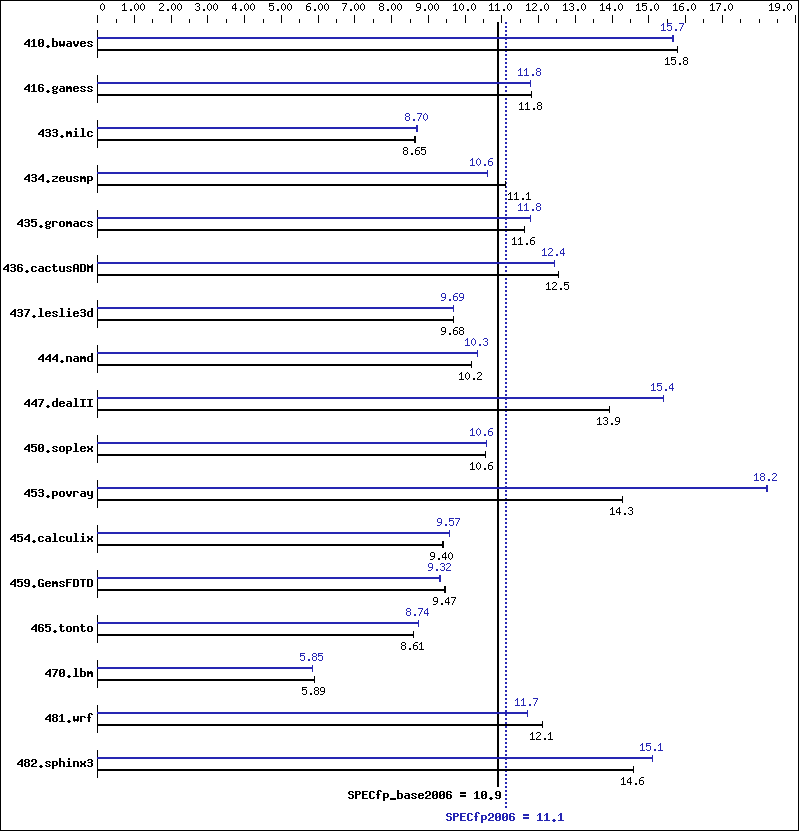 Benchmark results graph