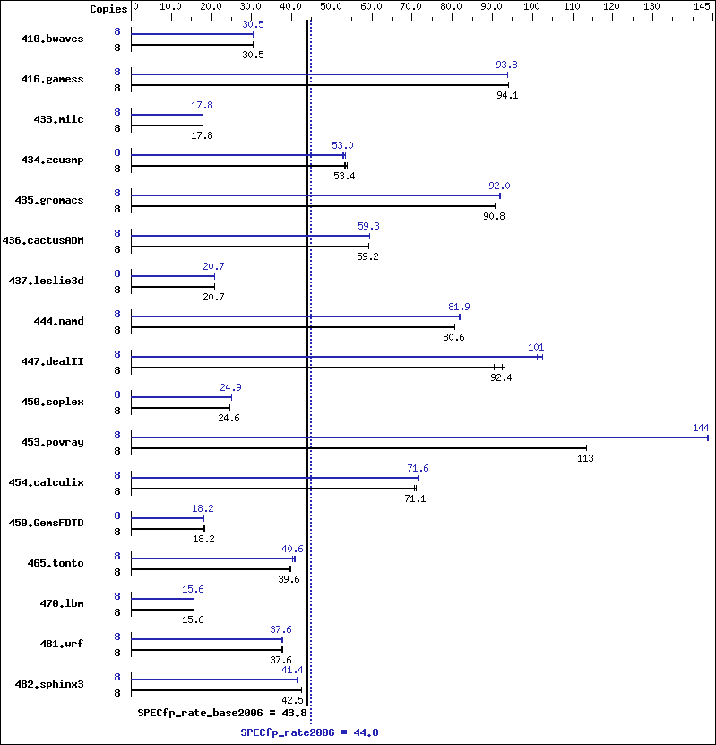 Benchmark results graph