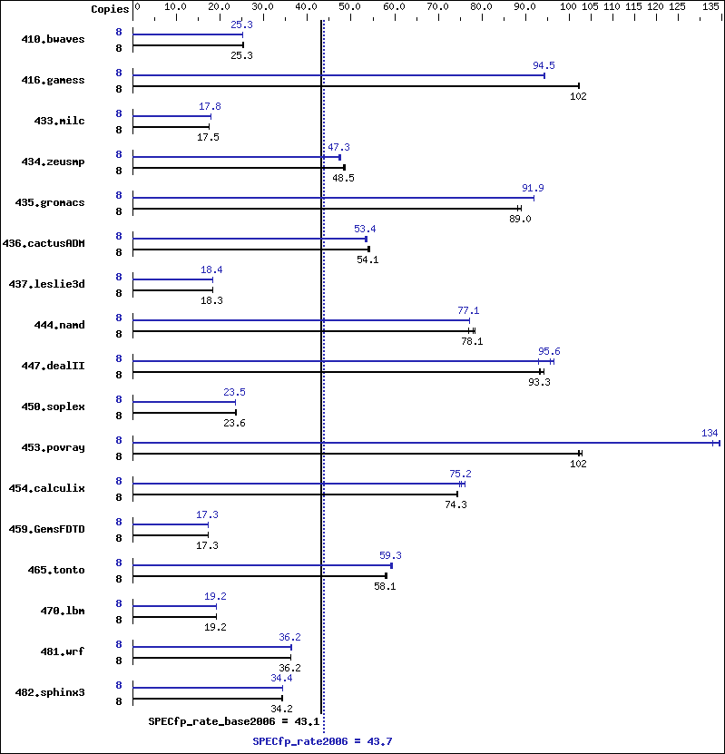 Benchmark results graph