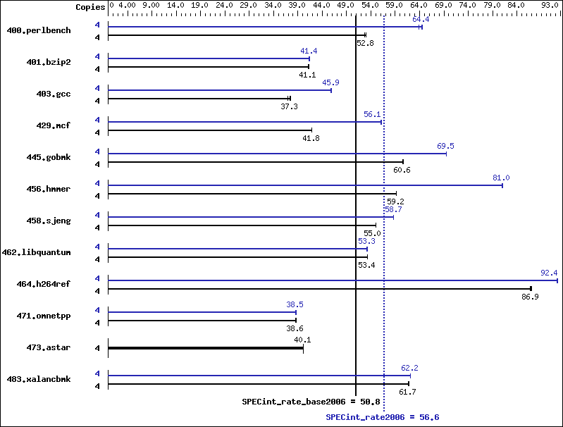 Benchmark results graph