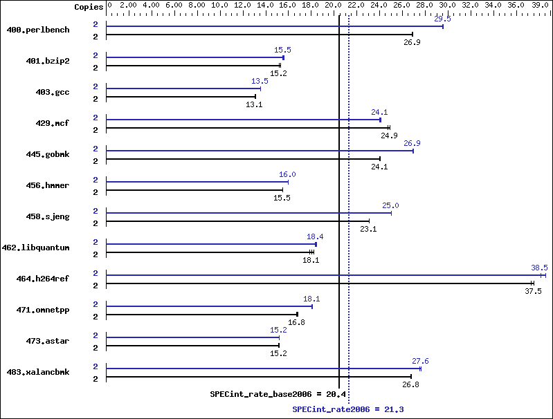 Benchmark results graph