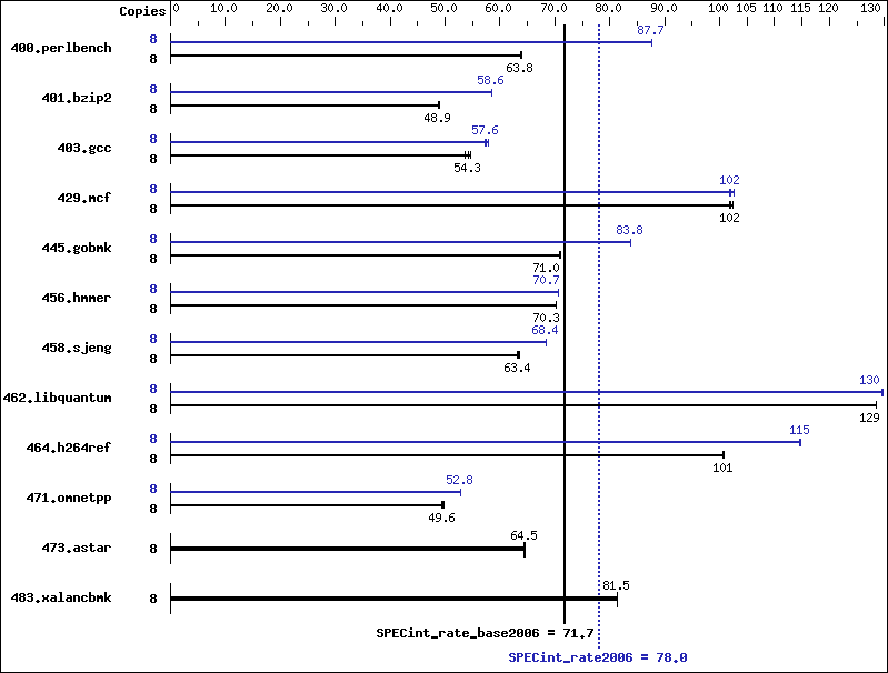 Benchmark results graph