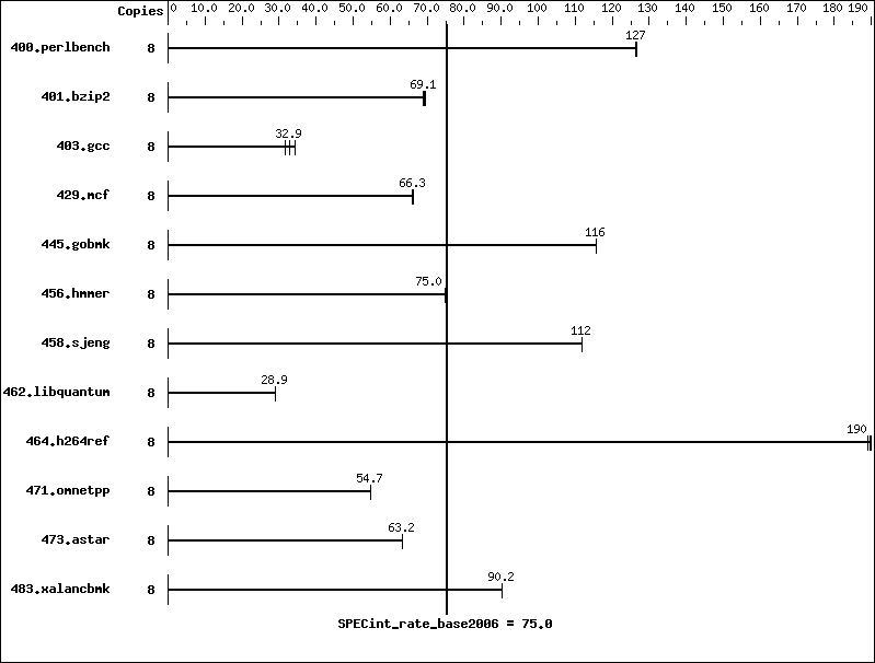 Benchmark results graph