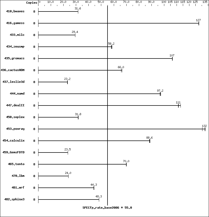 Benchmark results graph