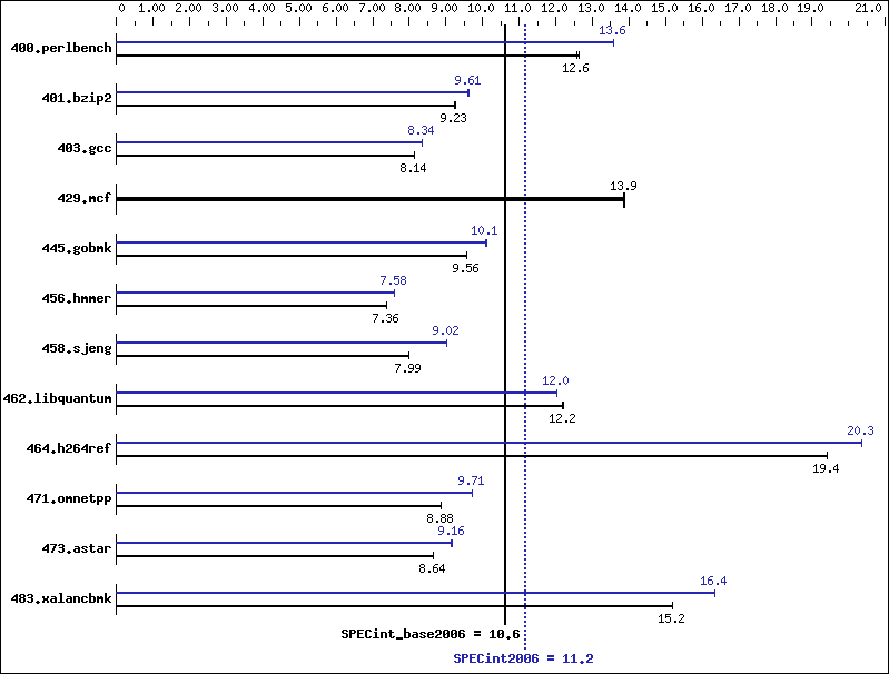 Benchmark results graph