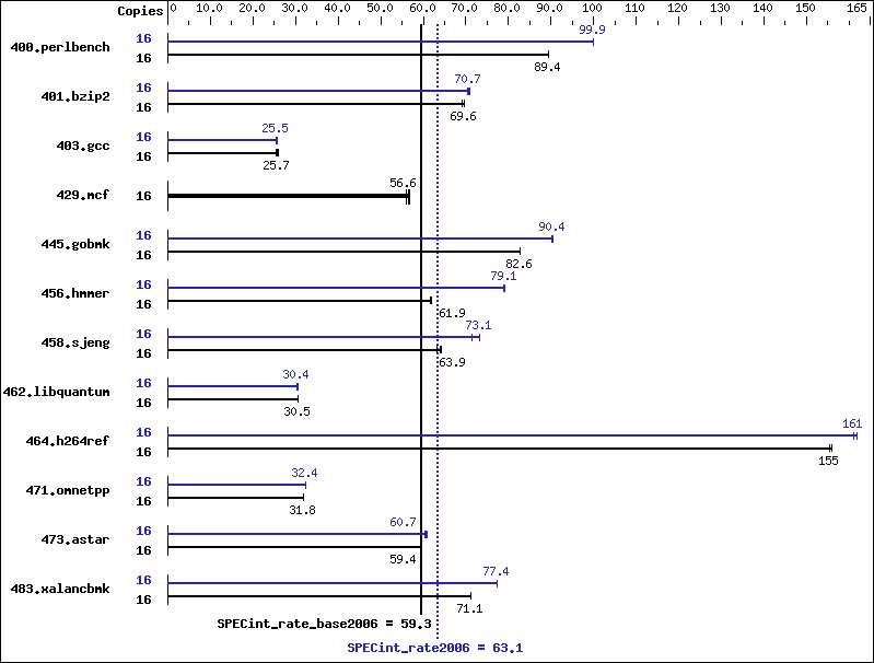 Benchmark results graph