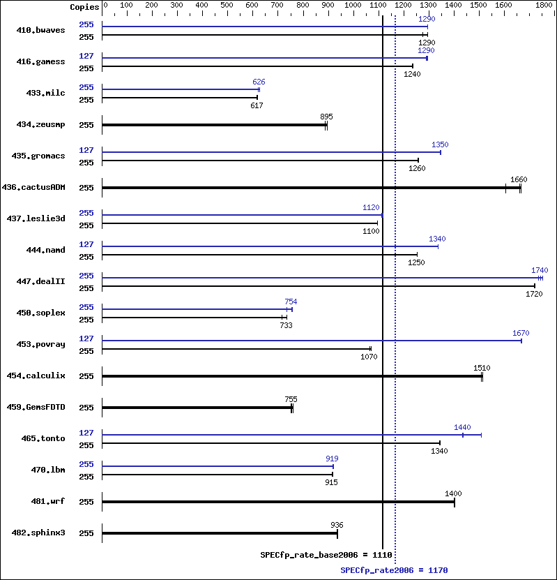 Benchmark results graph