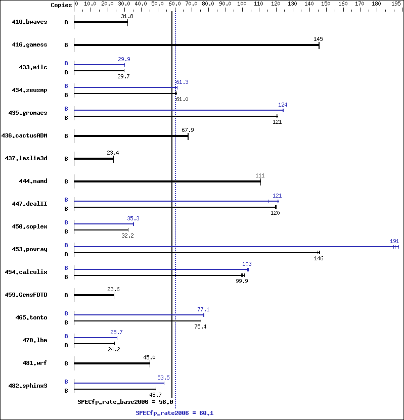 Benchmark results graph