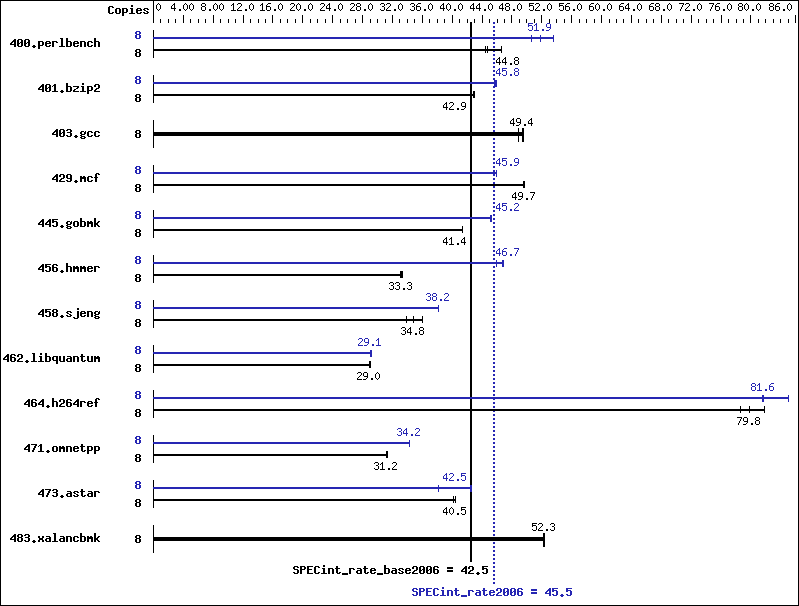 Benchmark results graph