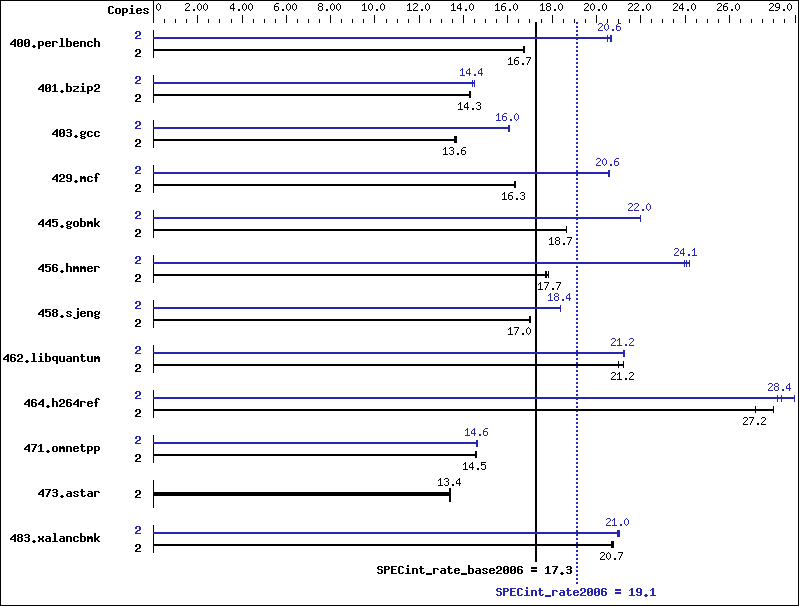 Benchmark results graph