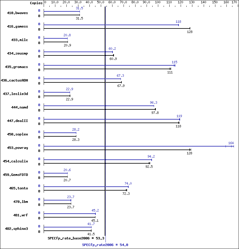 Benchmark results graph