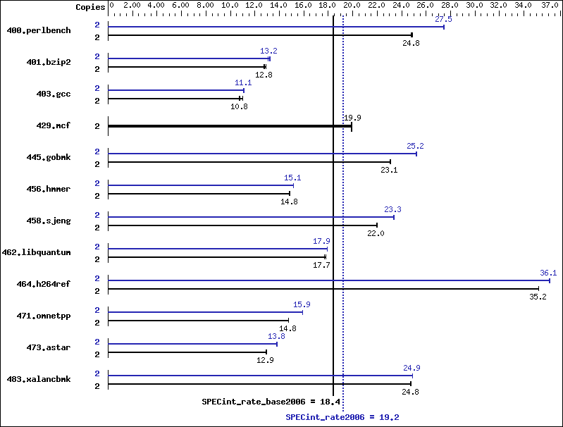 Benchmark results graph