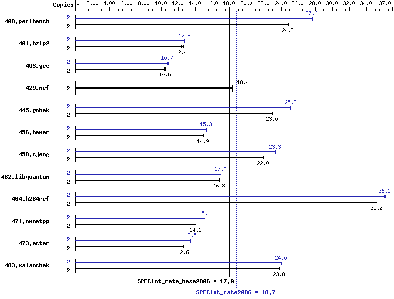 Benchmark results graph