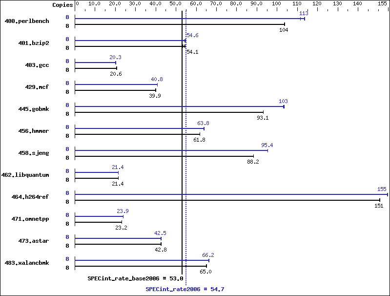 Benchmark results graph