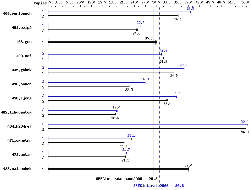 Benchmark results graph