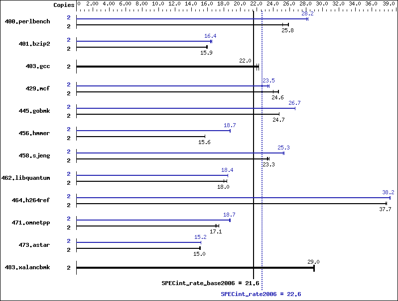 Benchmark results graph