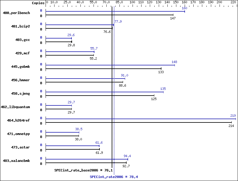 Benchmark results graph