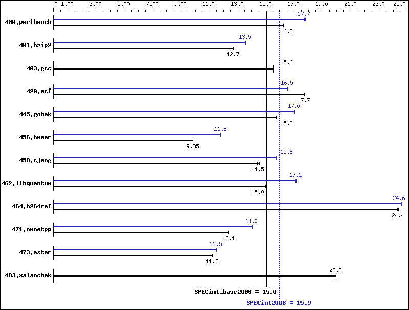 Benchmark results graph