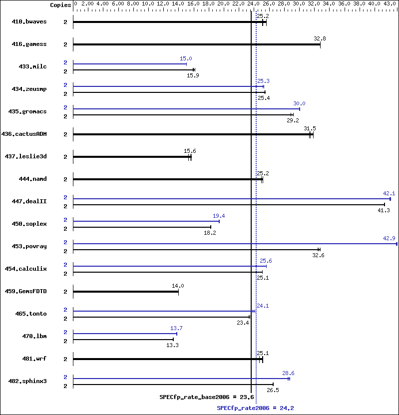 Benchmark results graph