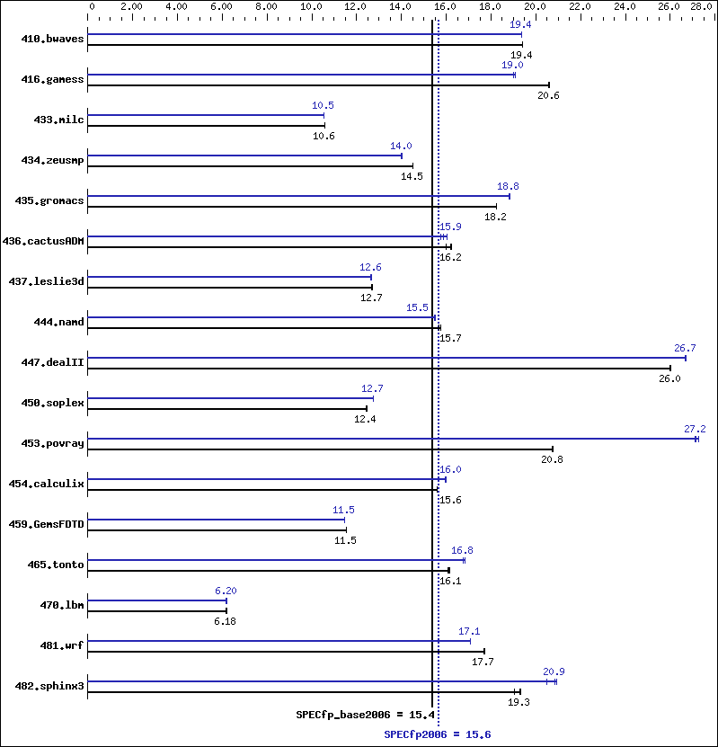 Benchmark results graph