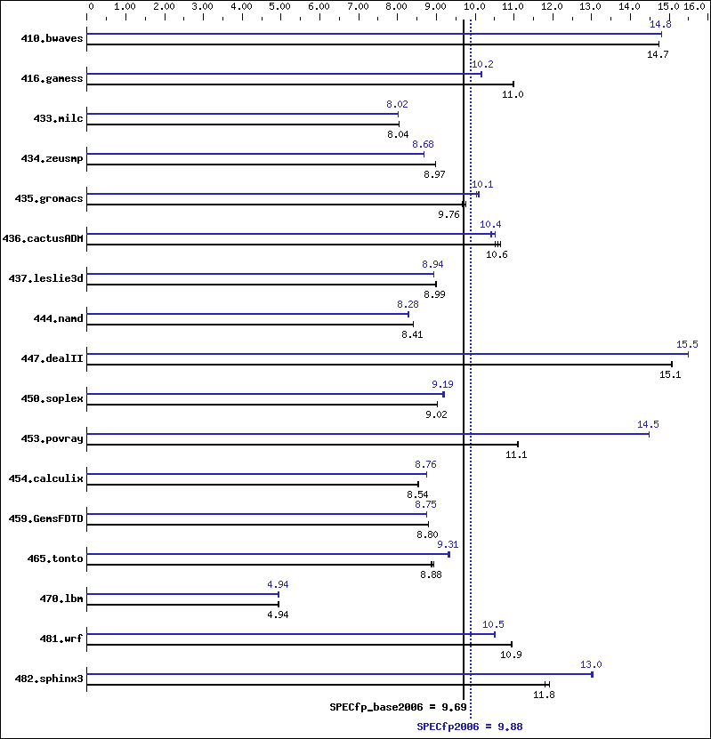 Benchmark results graph