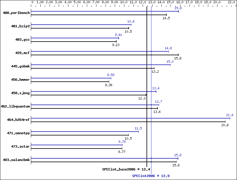 Benchmark results graph