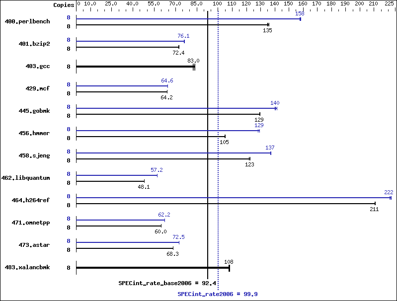 Benchmark results graph