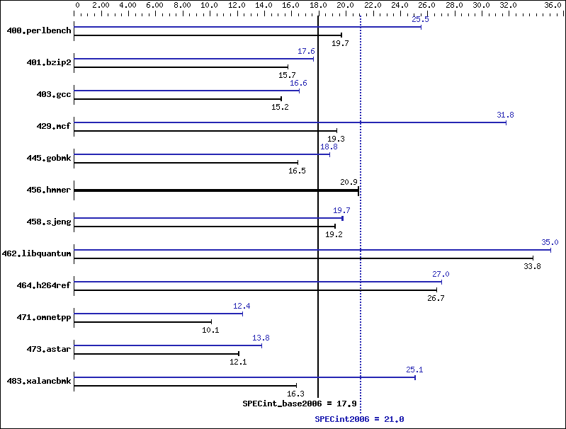 Benchmark results graph