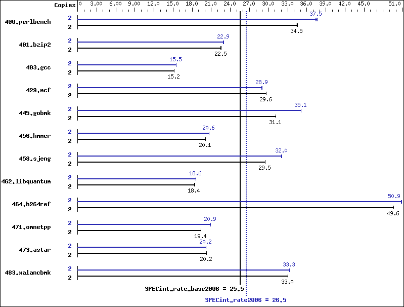 Benchmark results graph