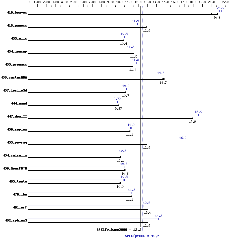 Benchmark results graph