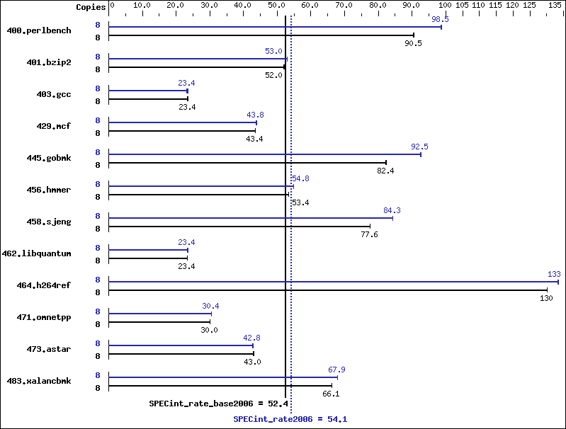 Benchmark results graph