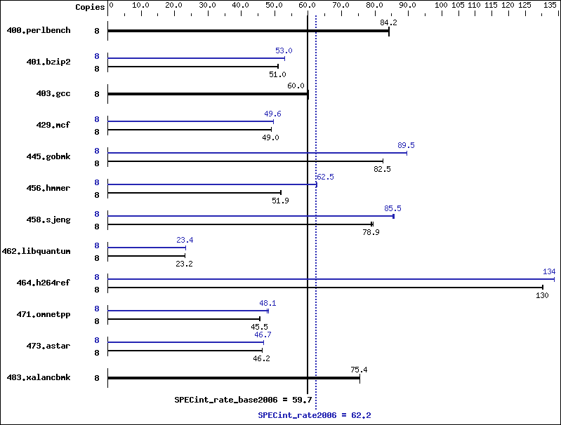 Benchmark results graph