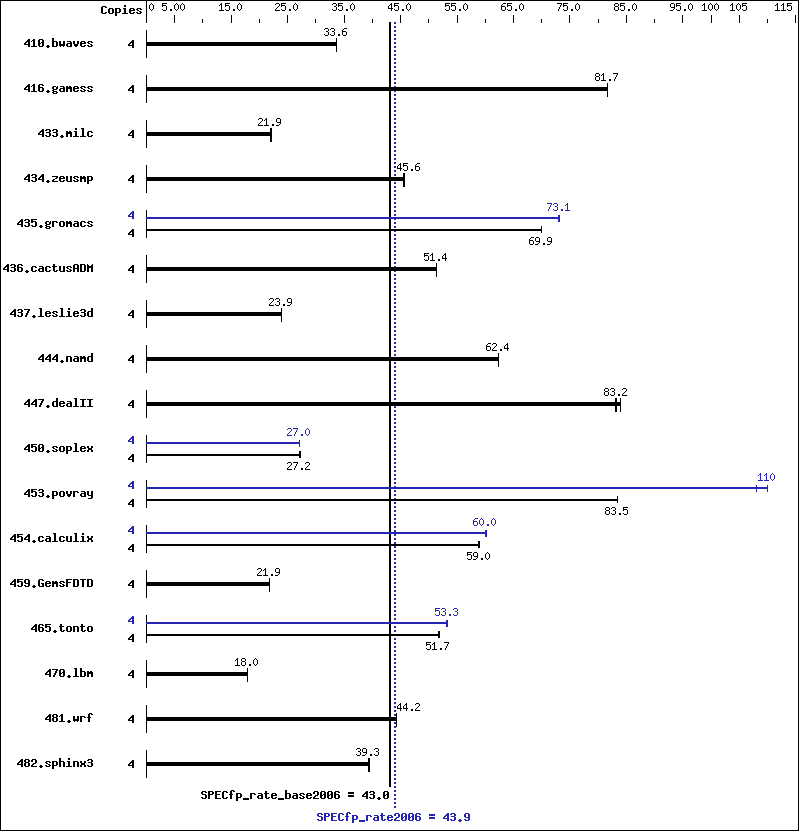 Benchmark results graph