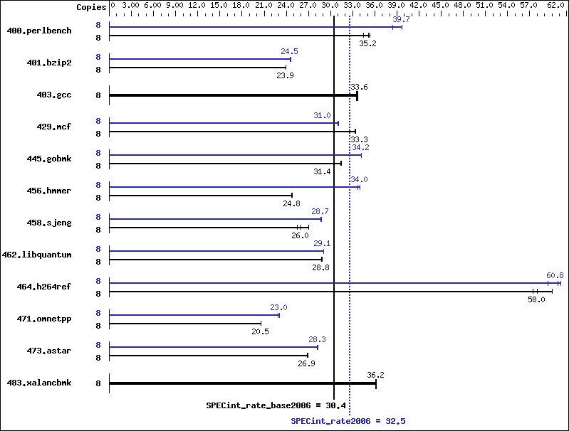 Benchmark results graph