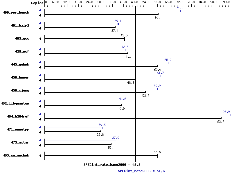 Benchmark results graph