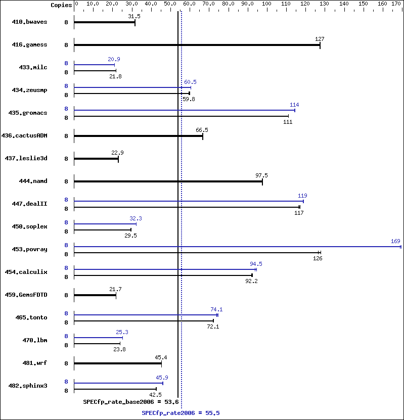 Benchmark results graph