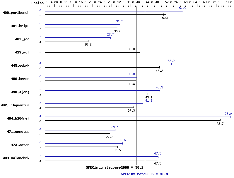 Benchmark results graph