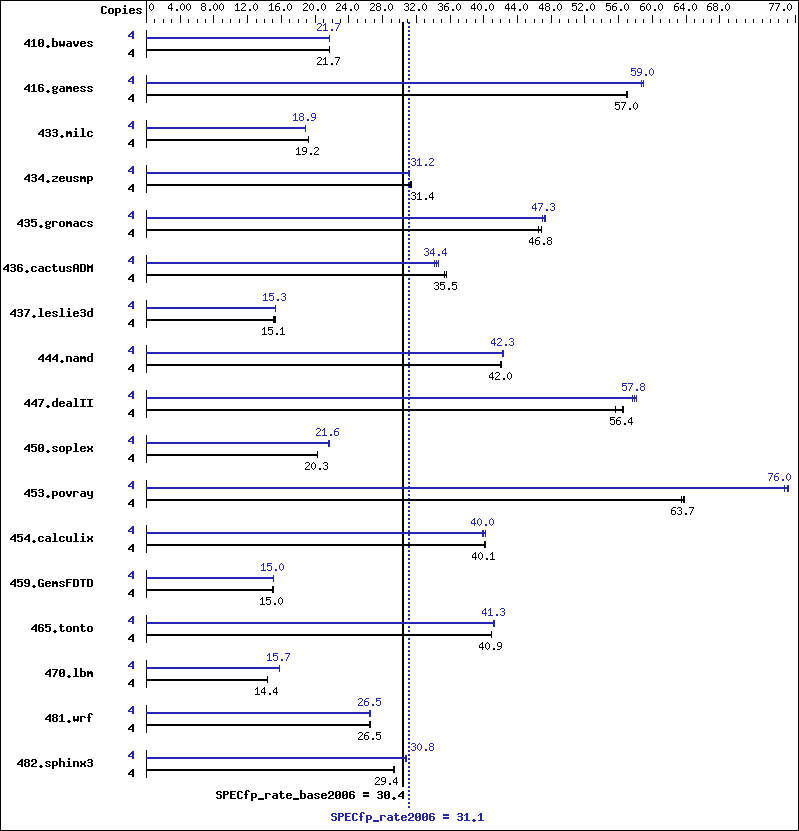 Benchmark results graph