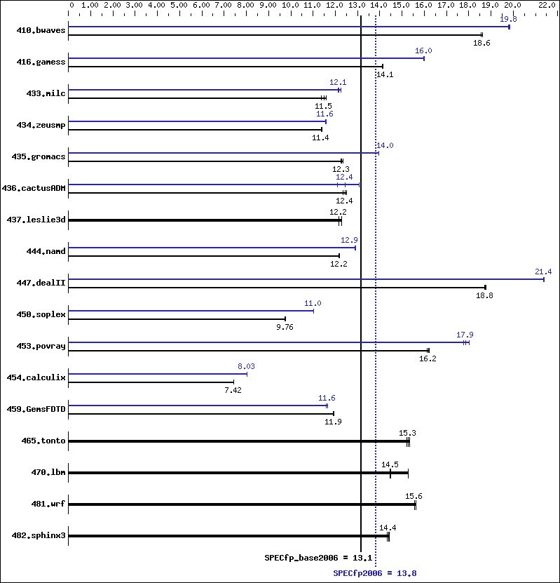 Benchmark results graph