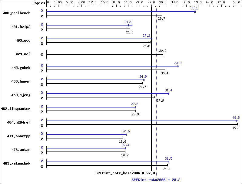 Benchmark results graph