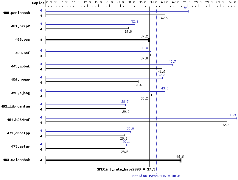 Benchmark results graph