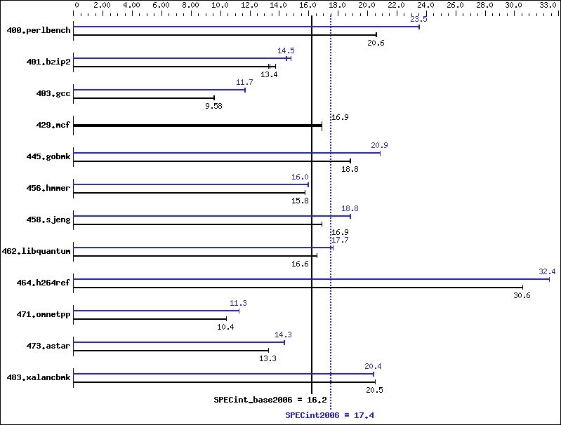 Benchmark results graph